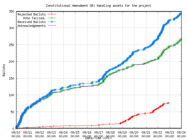 Graph of the
                rate at which the votes were received