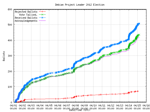 Graph of the
                rate at which the votes were received