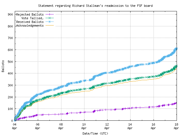 Graph of the
		rate at which the votes are received